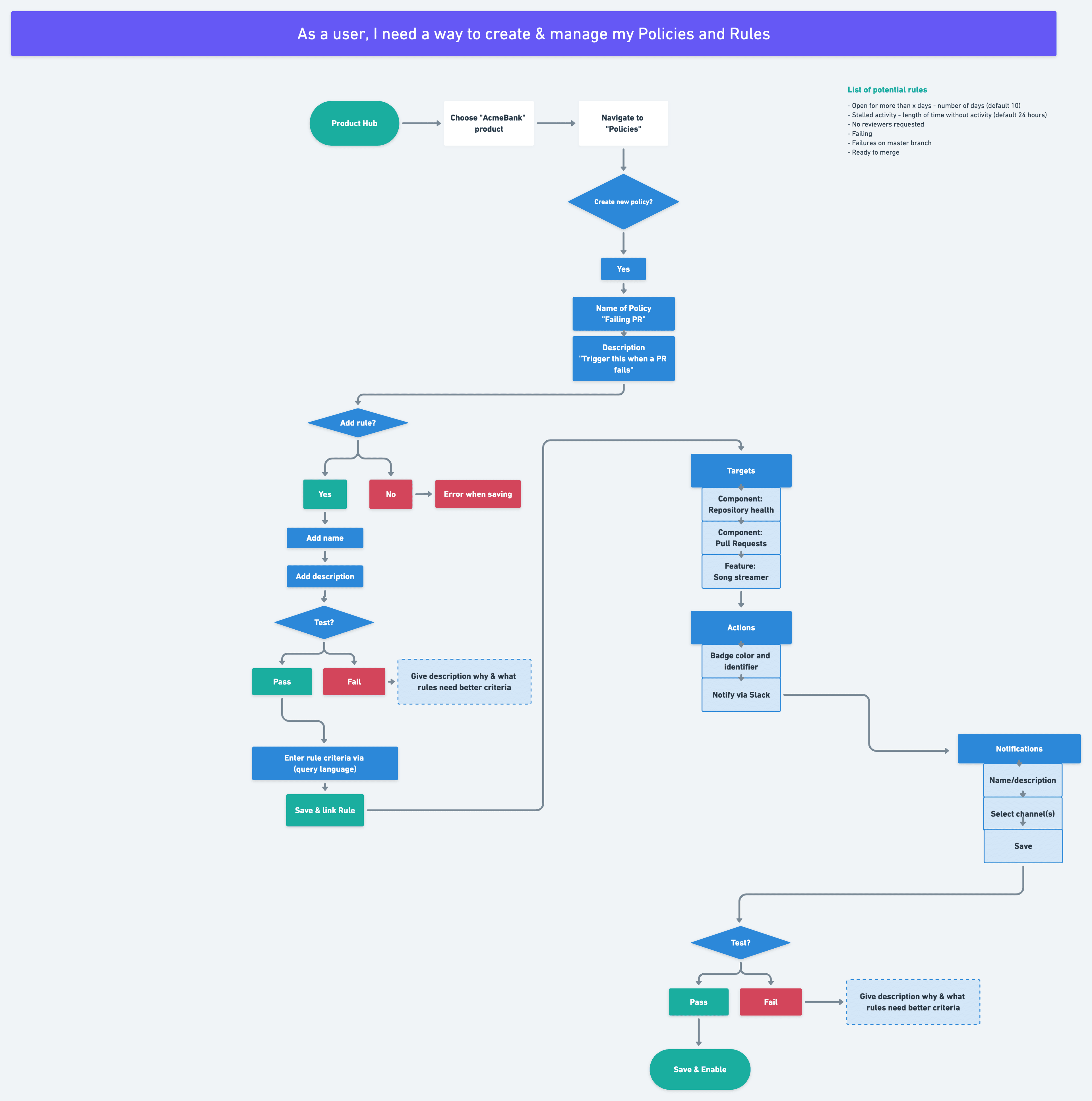 Mapping the Policy Creation Flow